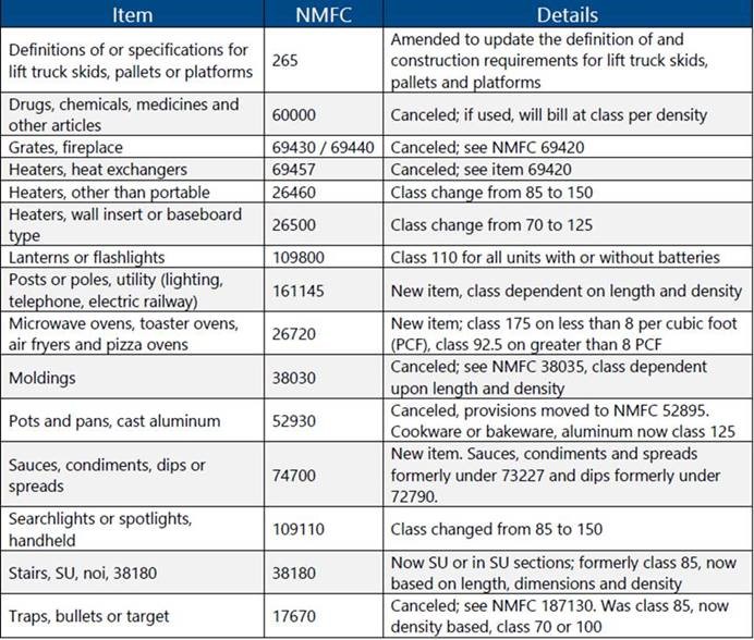 Nmfc Codes Chart vrogue.co