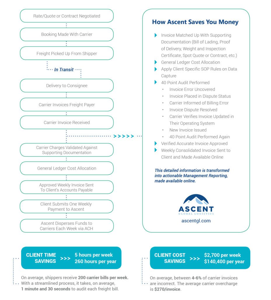 Ascent_How_to_Control_Costs_With_Freight_Audit_Payment_Blog_Infographic